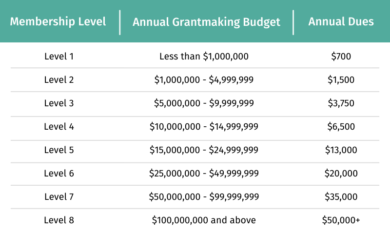 2024 updated NFG membership dues chart. Chart includes 8 membership levels, using annual grant making budget size to determine suggested dues amount.