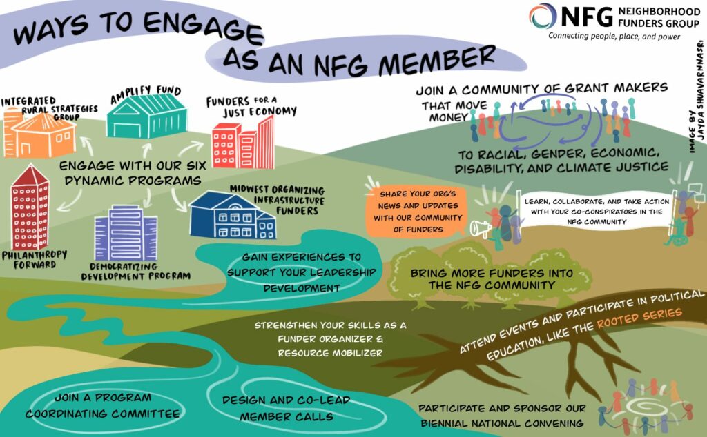 A graphic depicting the many ways to engage as an NFG member, including participating in one or more of our six programs, attending/sponsoring the biennial National Convening, strengthening funder organizing skills, etc.