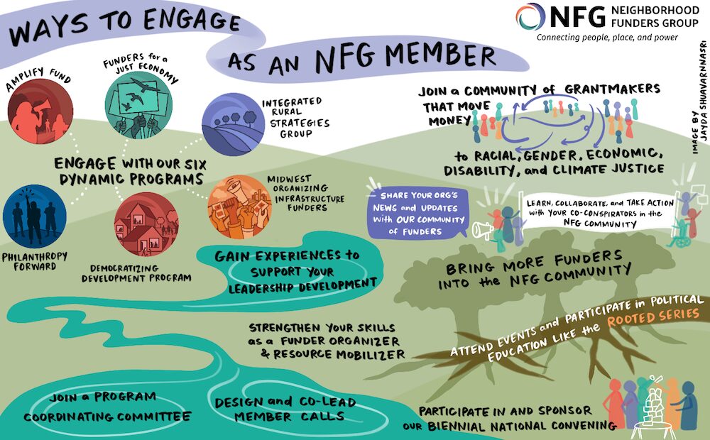 A graphic depicting the many ways to engage as an NFG member, including participating in one or more of our six programs, attending/sponsoring the biennial National Convening, strengthening funder organizing skills, etc.