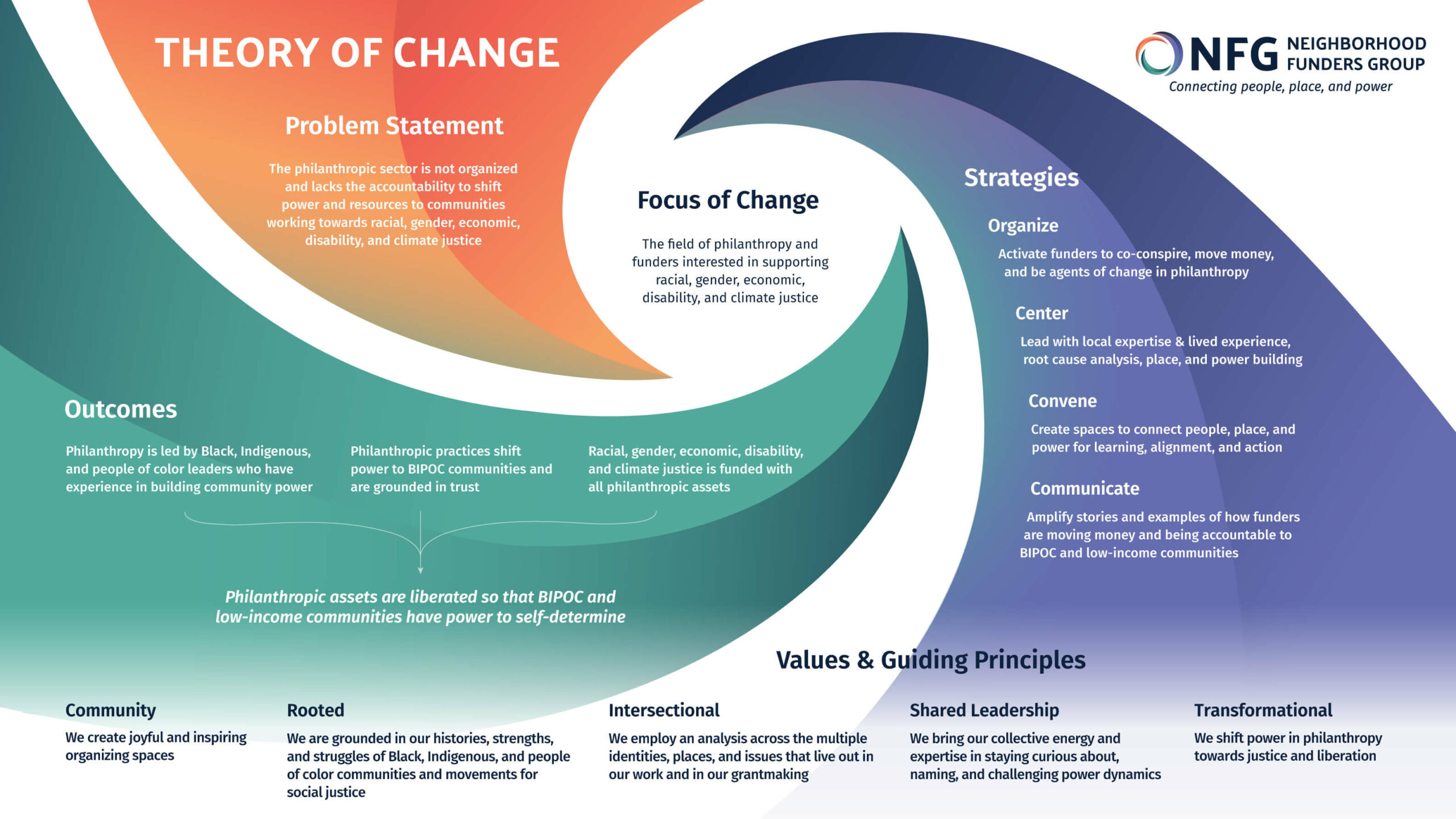 [Summary] Theory of change graphic. Problem statement: The philanthropic sector is not organized and lacks the accountability to shift power and resources to communities working towards racial, gender, economic, disability, and climate justice. Outcome: Philanthropic assets are liberated so that BIPOC and low-income communities have power to self-determine.