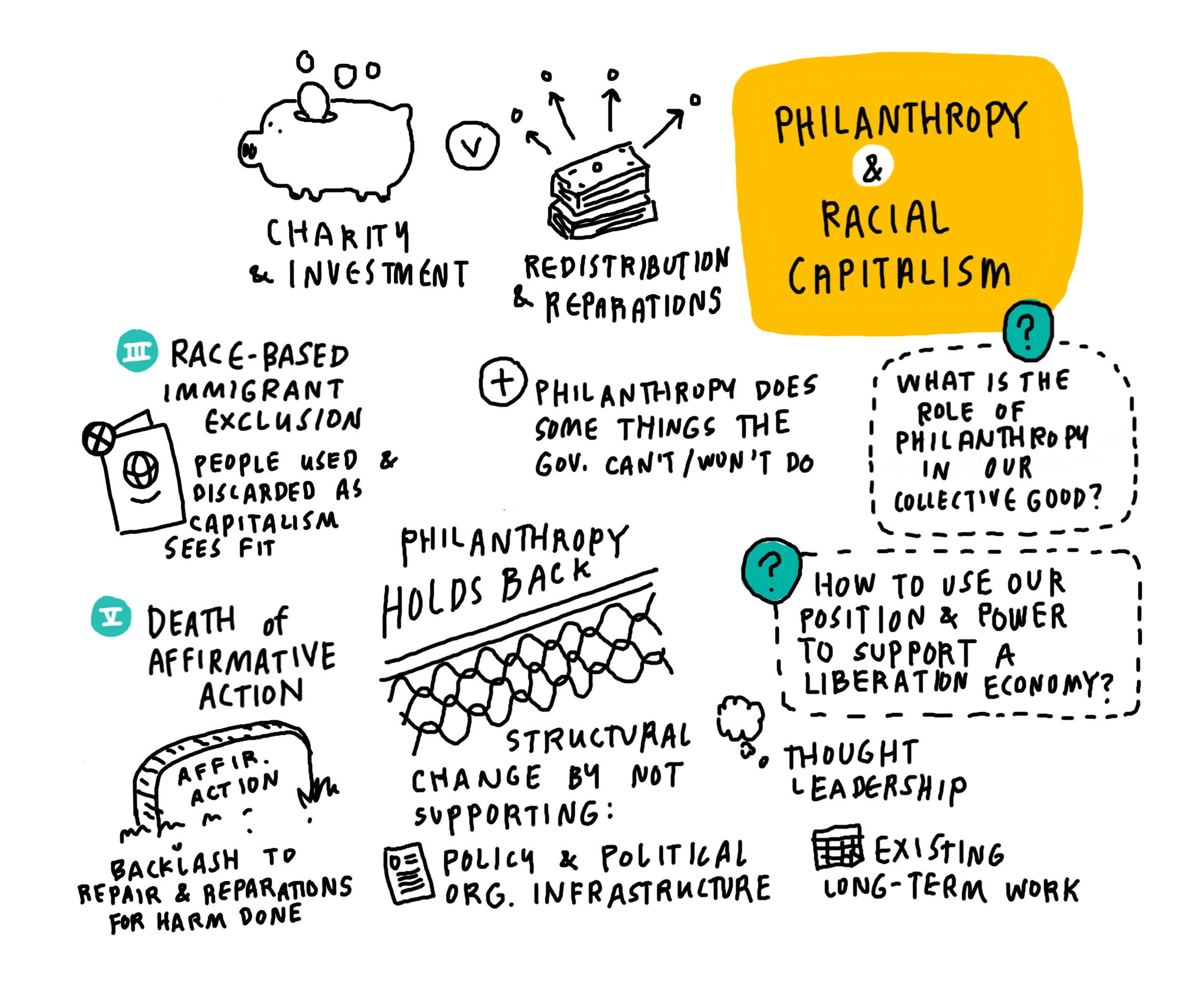 Graphic notes from a session on the connections between philanthropy and racial capitalism.