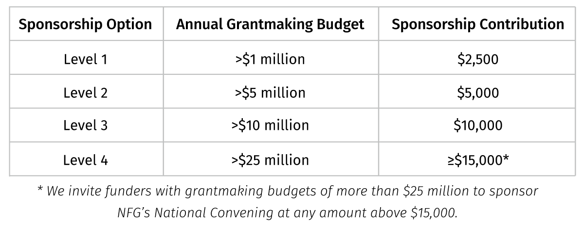 Chart with sponsorship options: Organizations with an annual grantmaking budget over $1 million can have a sponsorship contribution of $2,500. Organizations over $5 million have a sponsorship contribution of $5,000. Organizations over $10 million contribute $10,000. We invite funders with grantmaking budgets over $25 million to sponsor at any amount above $15,000.