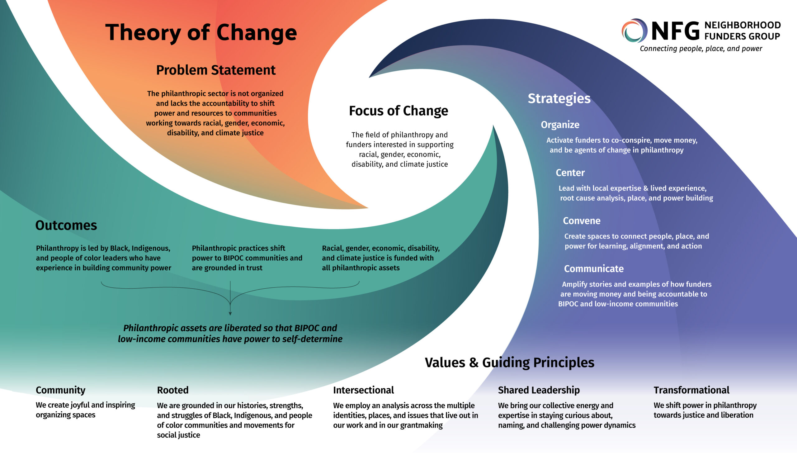Summary of theory of change graphic. Problem statement: "The philanthropic sector is not organized to shift power and resources to communities working towards racial, gender, economic, disability, and climate justice." Outcomes: "Philanthropic assets are liberated so that BIPOC and low-income communities have power to self-determine."