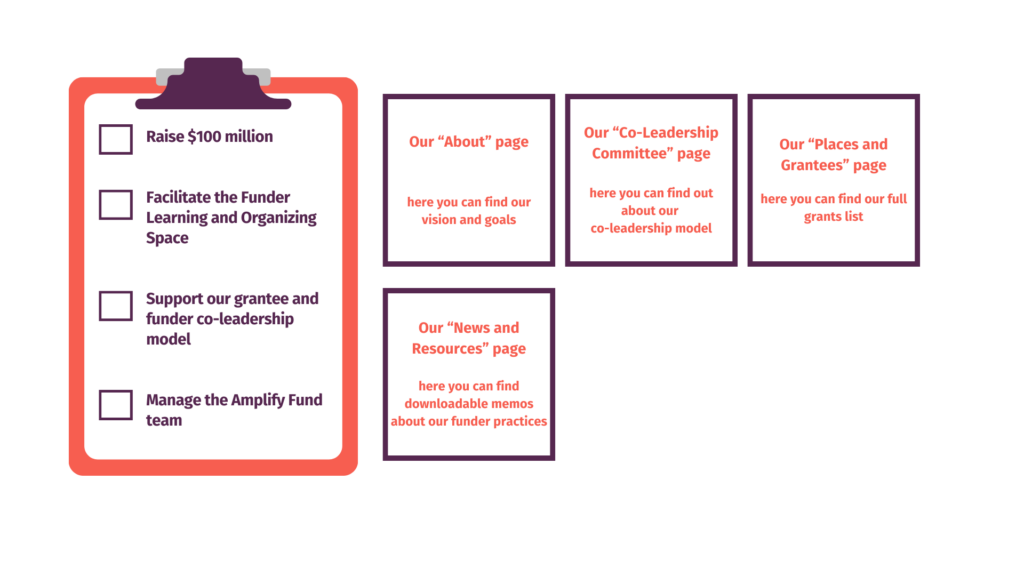 A graphic with an image of a clipboard with Roz's priorities for the coming months. To the right of the clipboard are four cubes with descriptions of what to find under each tab of the Amplify Fund's program page.