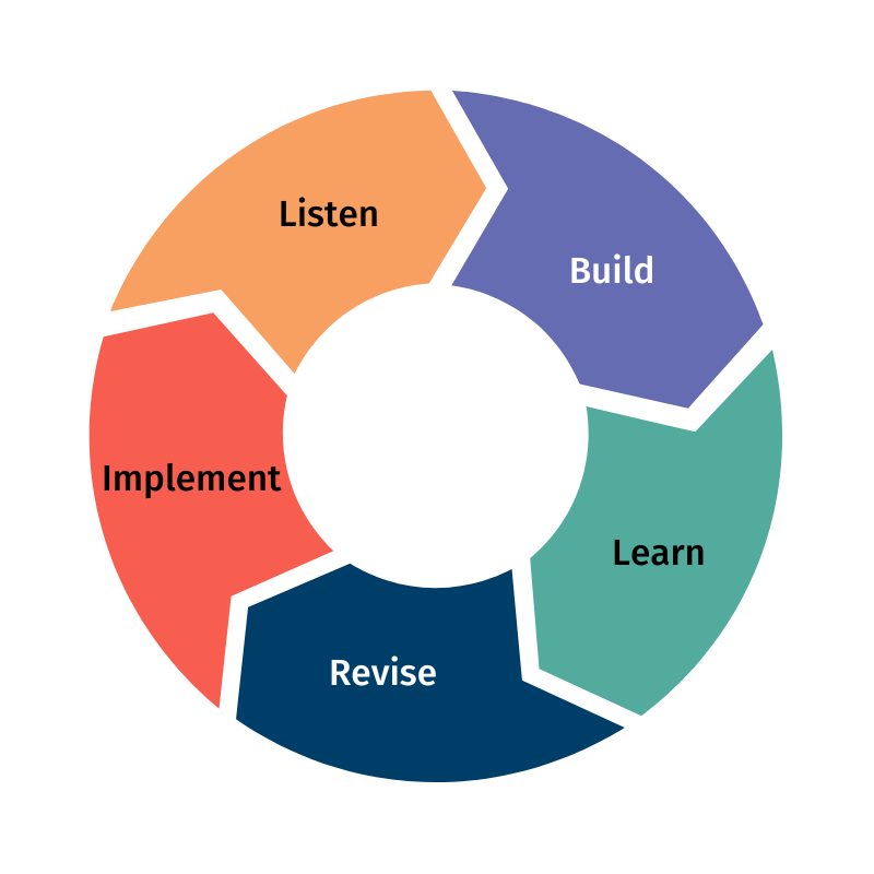 Infographic of a circle feedback loop. The cycle is listen, build, learn, revise, implement.