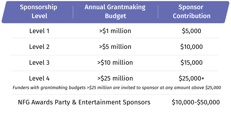 Sponsorship chart for NFG's 2025 National Convening. The chart breaks down the four levels of sponsorship and invites funders to consider sponsoring NFG's Awards Party and entertainment.