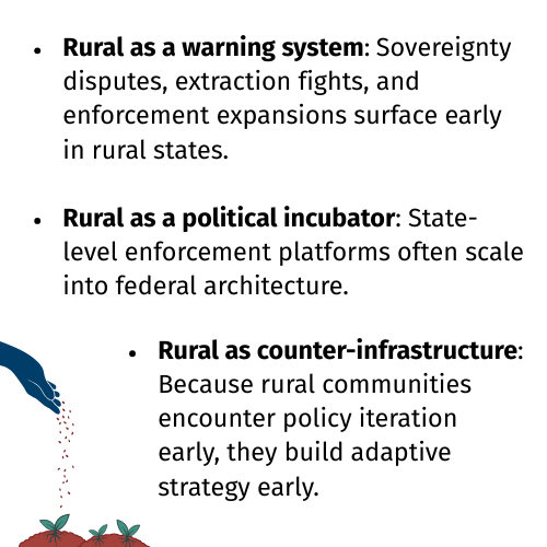 Visual with three key points and a hand pouring seeds into a ground with new sprouts: 1) Rural as a warning system: Sovereignty disputes, extraction fights, and enforcement expansions surface early in rural states. 2) Rural as a political incubator: State-level enforcement platforms often scale into federal architecture. 3)Rural as resistance infrastructure: Because rural communities encounter policy iteration early, they build adaptive strategy early.